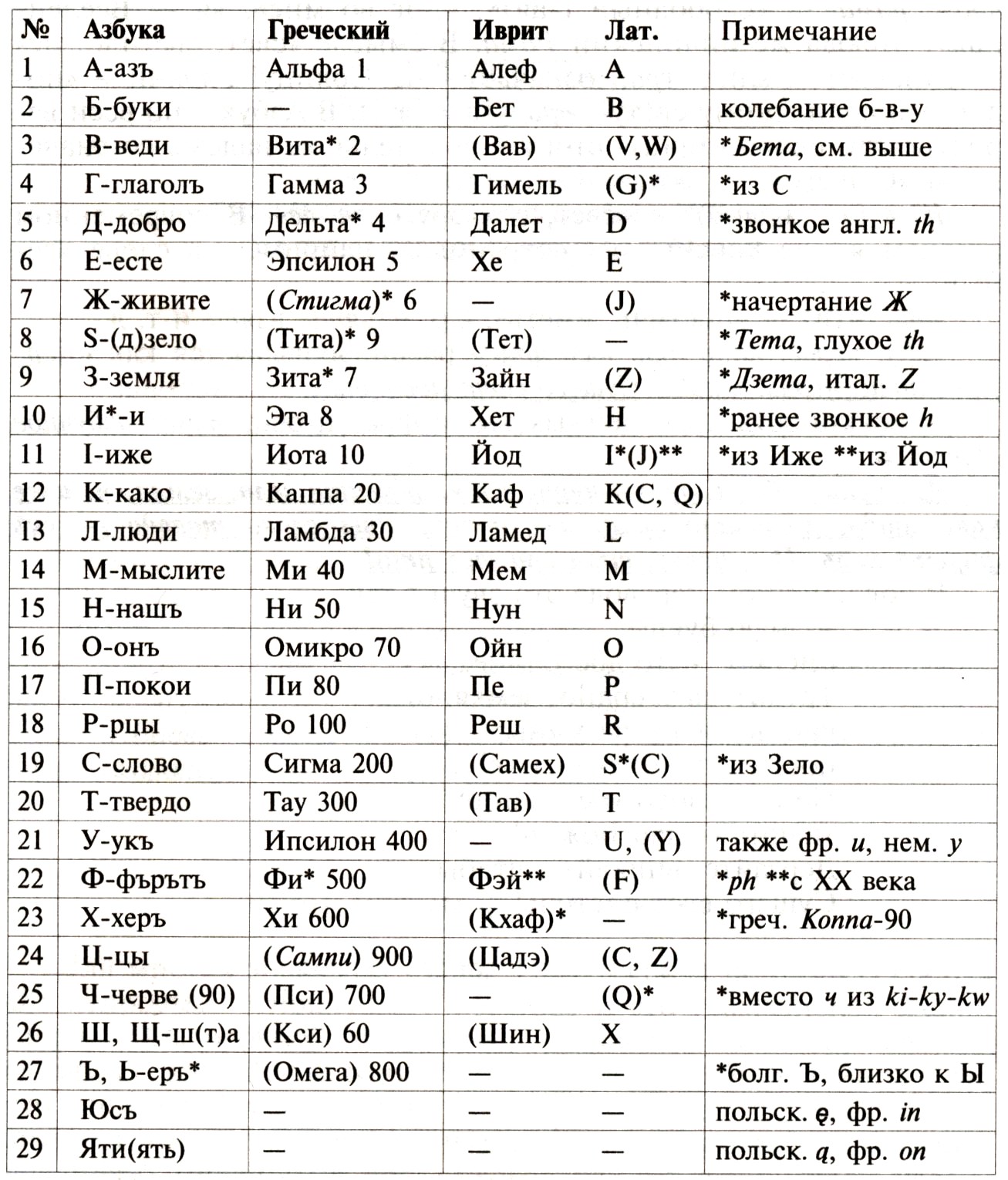 Сравнительный анализ праславянской Азбуки, греческого алфавита, иврита и латиницы.