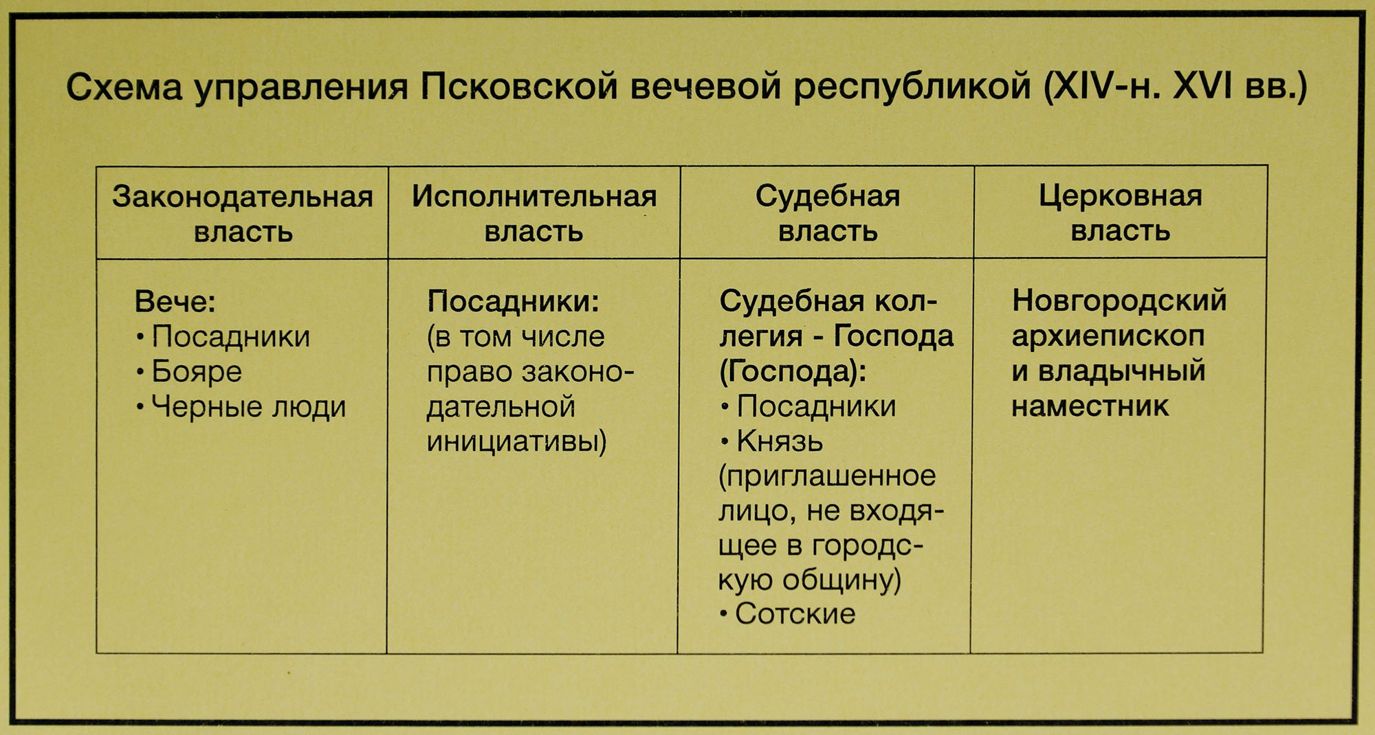 Схема управления Псковской вечевой республикой (XIV - начало XVI веков).